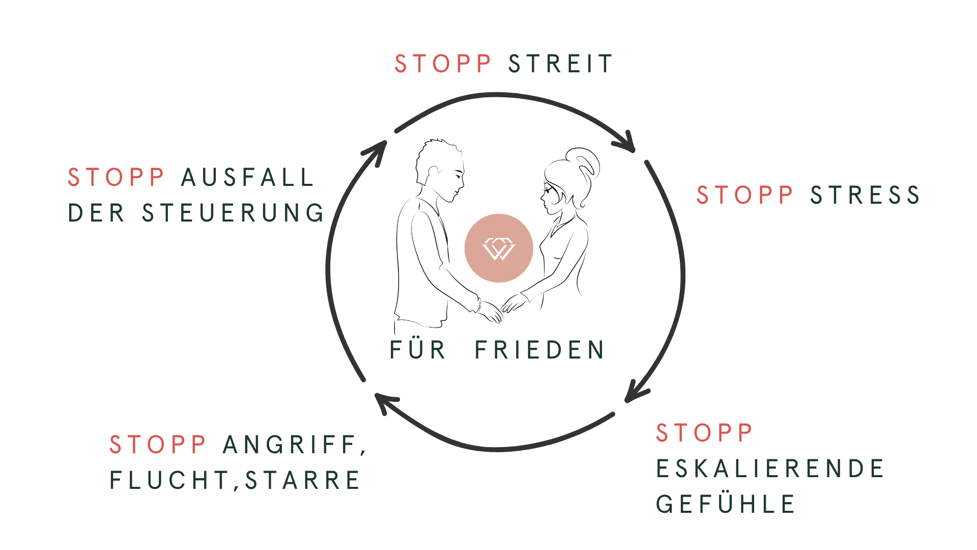 Konfliktspirale in der Beziehung mit Stoppsignalen für Streit und Stress