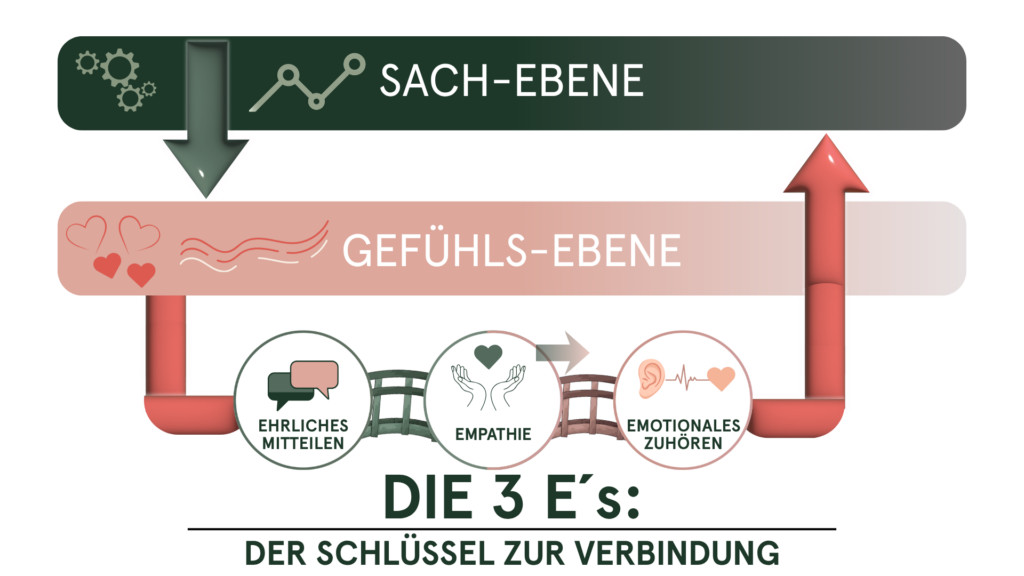 Kommunikationsmodell für Paare