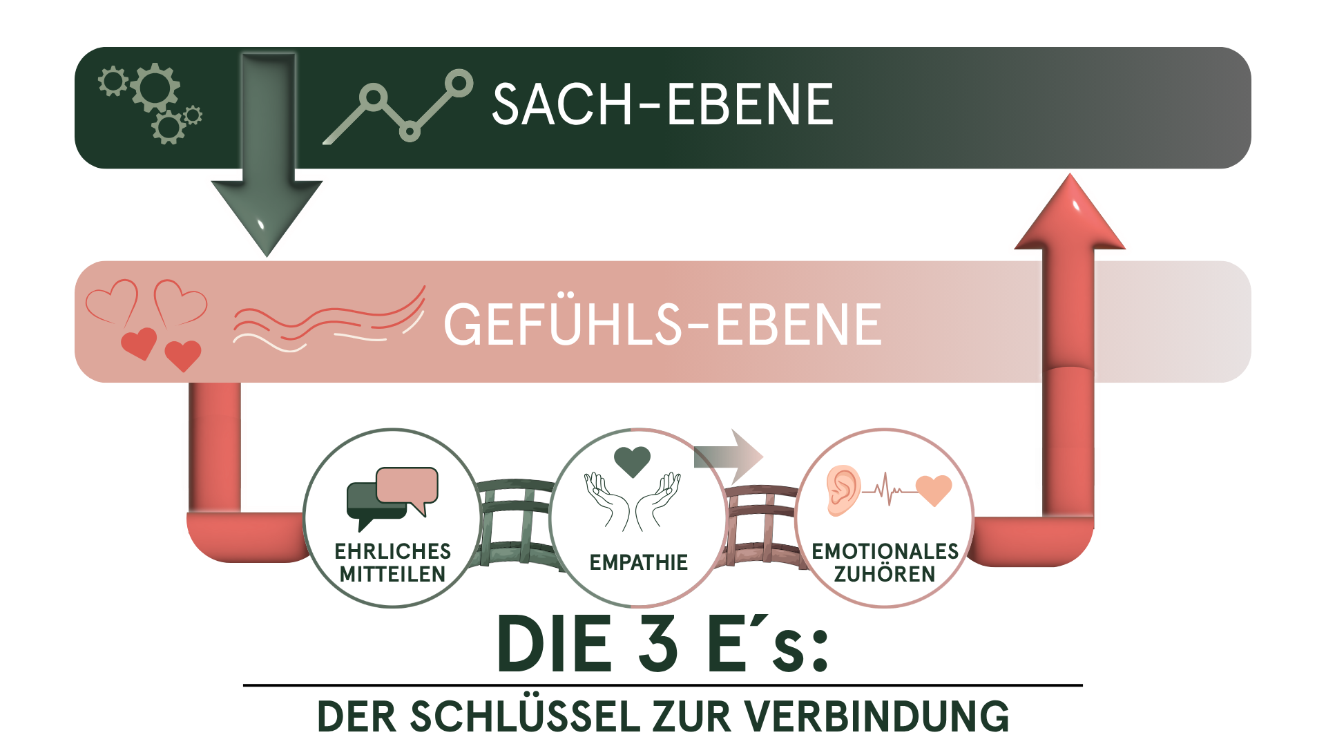 Kommunikationsmodell für Paare