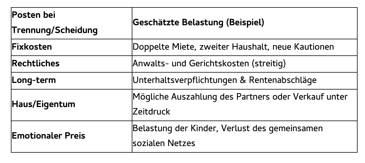 Übersicht zu möglichen Kosten und Belastungen bei Trennung oder Scheidung als Entscheidungshilfe für Eheberatung