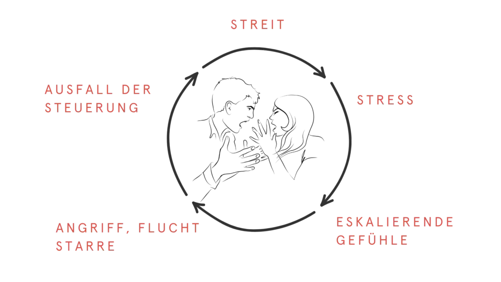 Illustration einer Streitspirale in der Beziehung mit Stress, eskalierenden Gefühlen und Angriff-Flucht-Starre