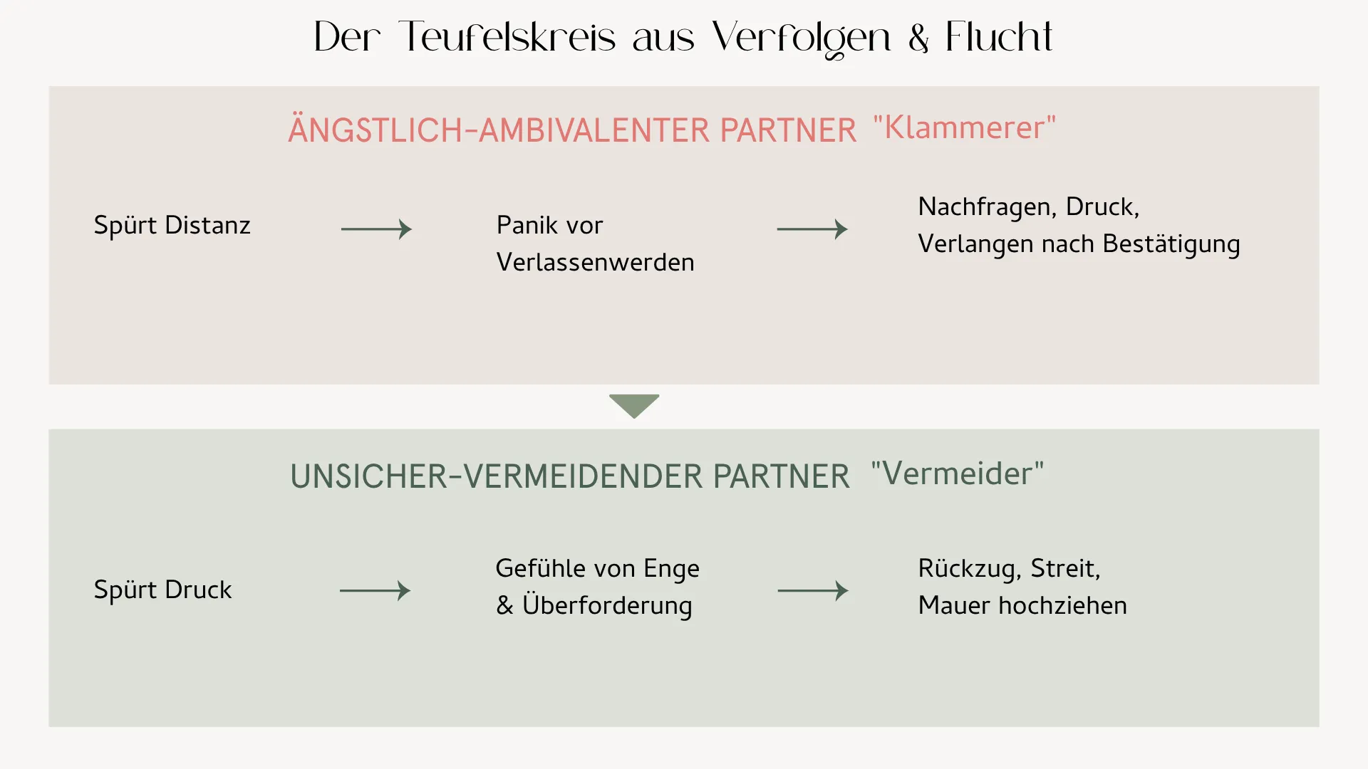 Grafik zum Teufelskreis aus Nähe-Suche und Rückzug bei ambivalenter und unsicher-vermeidender Bindung