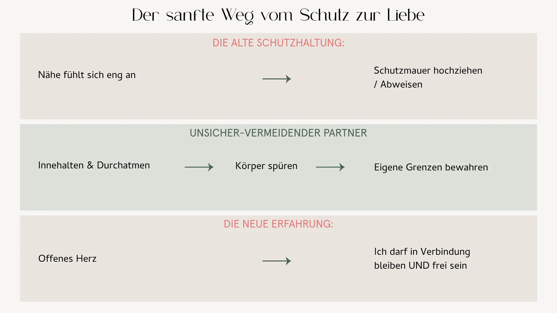 Grafik zum Weg aus Bindungsangst: von Schutz und Rückzug zu Verbindung, Grenzen und Freiheit