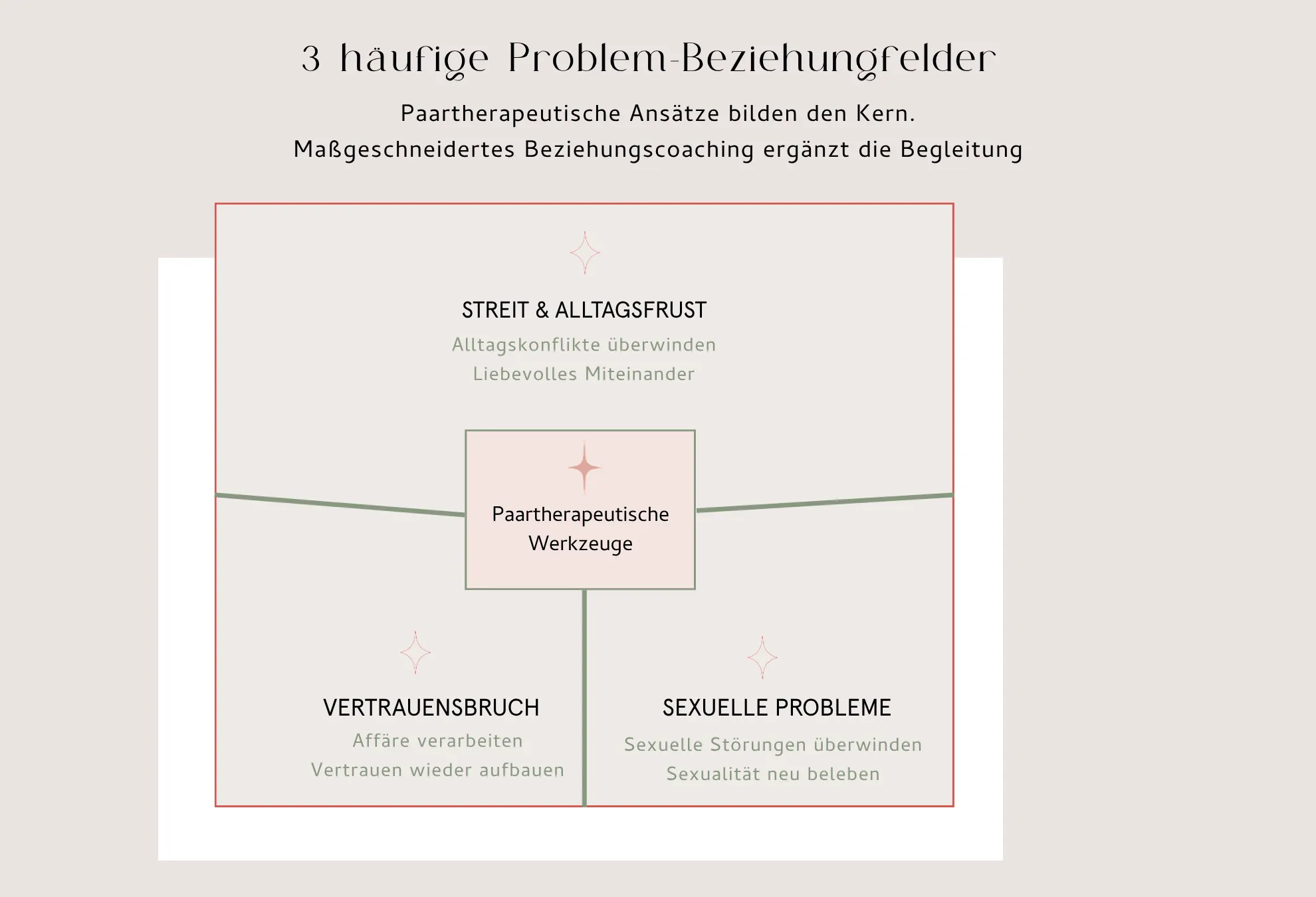 Grafik mit drei häufigen Beziehungsthemen: Streit und Alltagsfrust, Vertrauensbruch und sexuelle Probleme