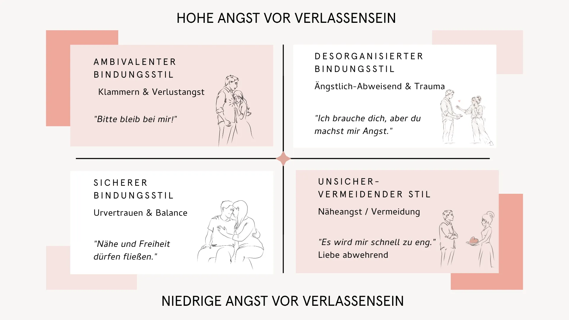 Übersicht der vier Bindungsstile: ambivalent, desorganisiert, sicher und unsicher-vermeidend